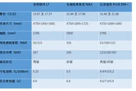 吉利银河L7起售价较同级竞品比亚迪宋PLUS DM-i下探1.61万元，插混市场卷出新高度图片
