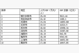 2022年人均GDP10强城市出炉：鄂尔多斯拔头筹，江苏独占三席图片