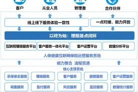 探寻人保健康数字化转型“密码”：四大运营服务平台共建共享 场景化互联网模式触达真实保险需求图片