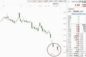 股价逼近1元，业绩连年大亏，ST中嘉控股股东拟最高5000万元增持？图片