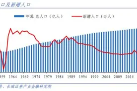 长城证券：中国人口将于2028年达到峰值后下降，提生育意愿应从经济激励和加强社会福利两方面入手图片