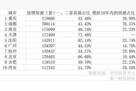 二手房挂牌量攀升真相：房东抛售离场是假，“老破小”不受待见是真图片