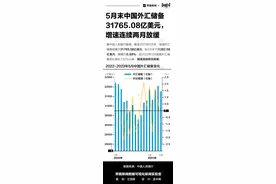 数据 | 5月末中国外汇储备31765.08亿美元，增速连续两月放缓图片
