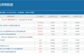三大游资携手两机构豪买4.63亿，年内暴涨363%的金桥信息还能再刷新高吗？图片
