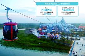 股价被恶意做空？海昌海洋公园前日“闪崩”昨日又跌5%图片