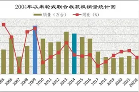 【深度】河南“烂场雨”给收割机带来大机会？短暂销售高峰难改存量竞争现实图片