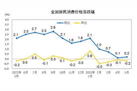 分析｜CPI同比涨幅连续3个月低于1%，居民消费信心有待进一步改善图片