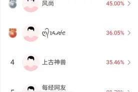 冠军做短线胜率达88%，两周盈利45.09%，透露普通股民如何战胜市场！第12期比赛开始报名，快来角逐大奖！图片
