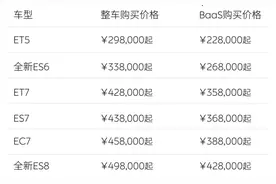 蔚来全系车型降30000元 首任车主权益有调整图片