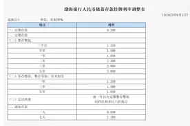 存款利率下调！多家股份银行跟进图片