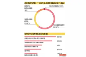 618消费趋势调查：重视性价比 近五成受访者认为京东价格有竞争力图片