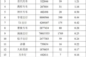 2023年一季度本市网约车平台投诉排名出炉！投诉环比上升37.12%！图片
