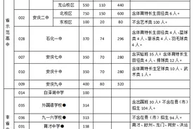 速看！2023年安庆市区高中阶段学校招生计划来了图片