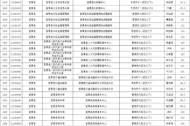 速查！抚州市事业单位第一批入闱面试名单公布！（附宜黄名单）图片