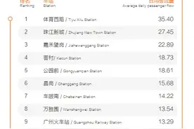广州地铁2022年日均运客776.45万人次，这10个车站“最忙”图片