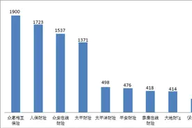 首季保险业消费投诉通报：众惠相互、平安人寿多项分列第一图片