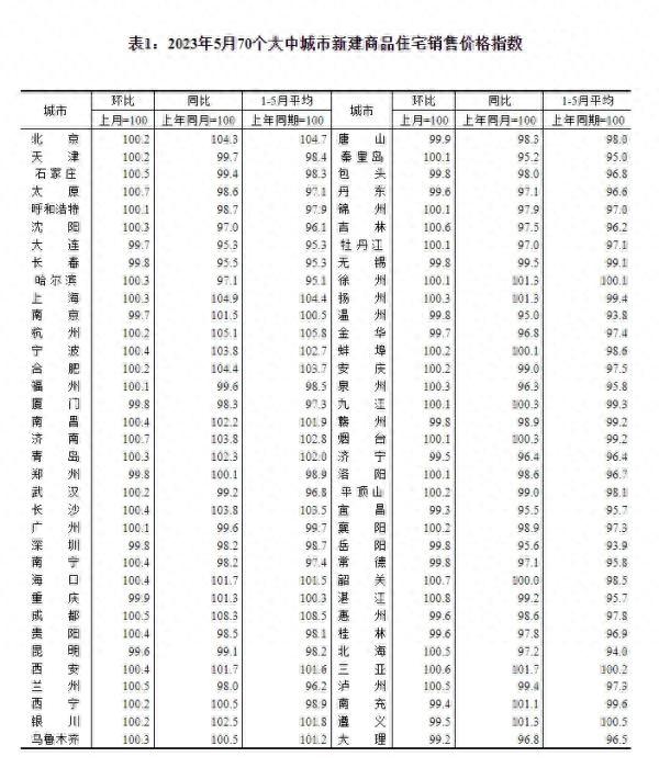 70城最新房价公布，出现新的变化