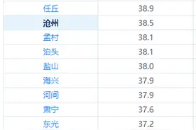 高温橙色预警！沧州发布夏收夏种气象服务专报丨不免费！最新放假通知！图片