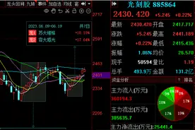 光刻胶板块热度再起，业内提醒：行业稼动率尚未恢复常规水平图片