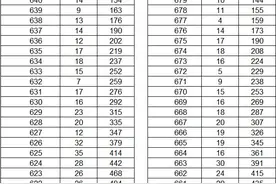 理科695分以上50人，文科656分以上51人！云南2023年高考分数段公布图片