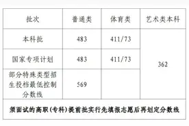 2023年海南高考本科批普通类分数线483分图片