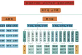 授田英才学园“红领巾奖章”争章体系构建及实施研究图片