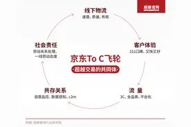 从三只飞轮的打造看京东新型实体企业基因文化图片