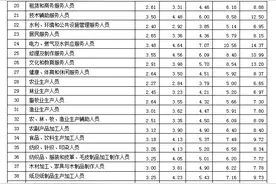 最新工资价位表来了！你是什么段位？图片