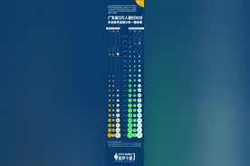 广东逾3万人超600分！多省高考成绩分布一图看懂图片