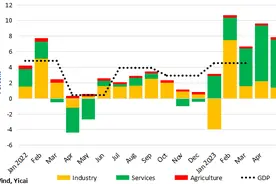 ５月经济增长主要由服务业驱动，未来全面复苏可期｜中国观察图片