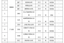 哪里的大海适合游泳？监测显示15个海水浴场9个水质为优图片