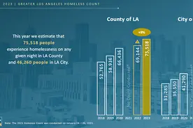 美国洛杉矶县无家可归者比去年增加9%，当地官员：来不及收容图片