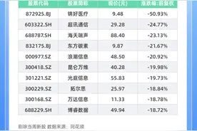 一周牛熊股 | 机器人减速器爆发 人工智能集体退潮图片
