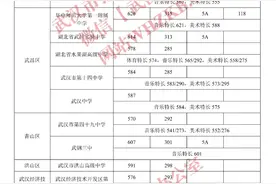 2023年武汉市第一批省级示范高中学校录取分数线公布图片
