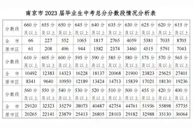 中考直通车｜@南京考生，热门高中&职校的最新预估线来了（持续更新中）图片