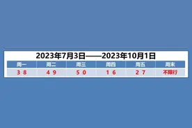 今起，河北3市限行有变图片