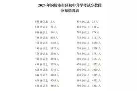 铜陵市区2023年普高建档线公布 含各分数段情况图片