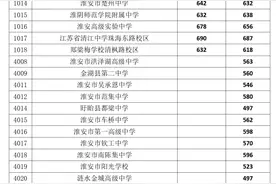 2023年淮安市普通高中录取分数线公布！图片