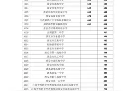 中考直通车 | @淮安考生，普通高中录取分数线新鲜出炉！图片