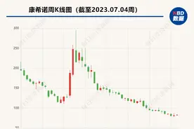 股价跌到历史最低，投资者质疑商业化能力 “疫苗明星股”康希诺路向何方？图片
