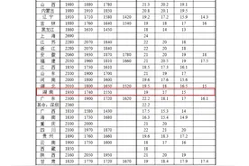 湖南工资不得低于这个数，各省份最低工资标准出炉图片