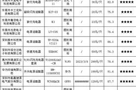 手机电源适配器测评结果出炉 狂闪、尊客等6款样品不达标图片