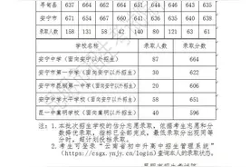 师附684！昆一680！昆三676！昆明中考第一批次录取分数线揭晓图片
