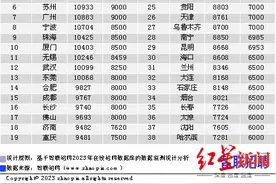 智联发布报告显示：成都二季度平均招聘薪酬9767元/月图片