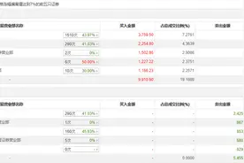 龙虎榜 | 彩虹股份今日涨停，沪股通买入2254.8万元并卖出2425.31万元图片