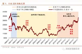 招商宏观：日本“失去的30年”股债汇全复盘图片