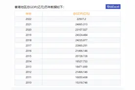 香港历年GDP数据出炉，放眼全国能排第几？图片