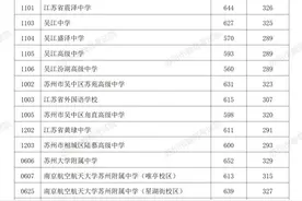 2023年苏州市六区第一批次普通高中学校及现代职教体系项目录取最低分公布图片