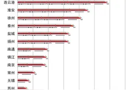 高铁调图后，上海到长三角其他主要城市最短通行时间变化→图片