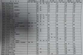 太原市2023年普通高中分数线出炉图片